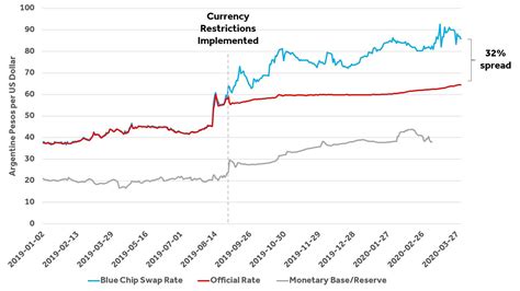 blue chip swap argentina